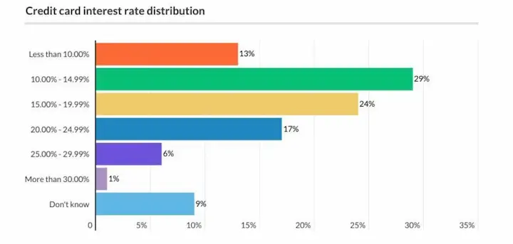 Credit card interest rate statistics