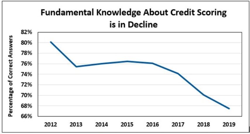 How to improve credit score this year chart