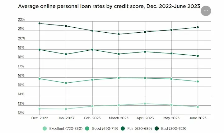 What credit score is needed for a personal loan chart
