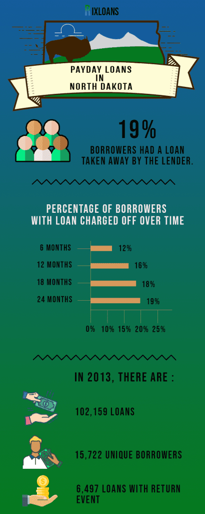 North Dakota Payday Loans infographic
