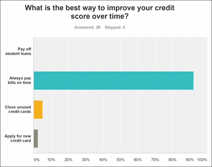 How much time does it take to build excellent credit chart