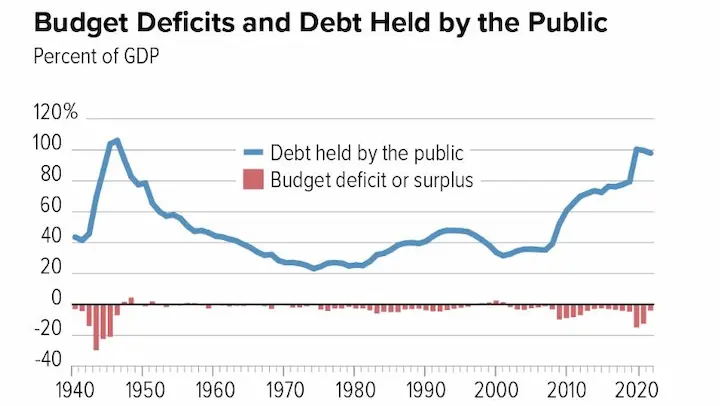 Debt help by the public stats