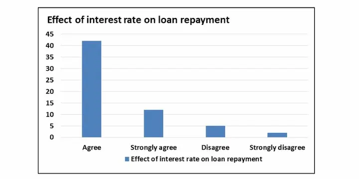 Low interest personal loans stats