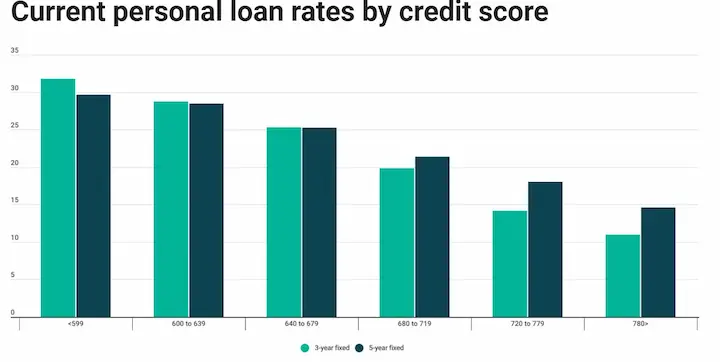 Personal rates by credit score stats