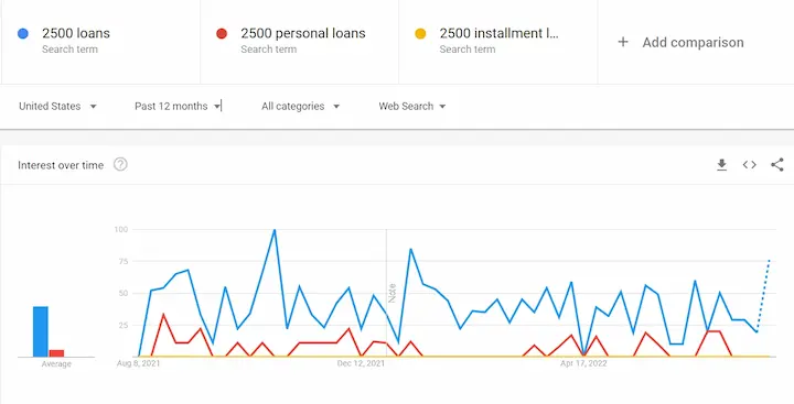 2500 dollar loans statistics