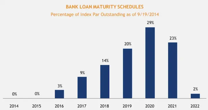 In a payday loan what happens at the date of loan maturity stats