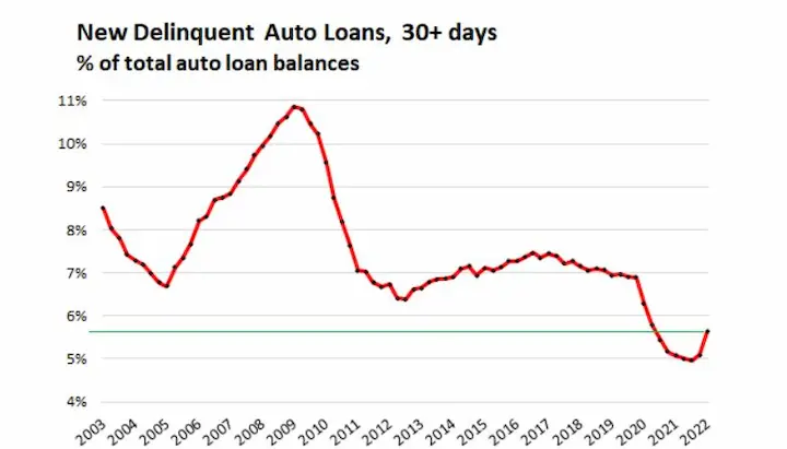 Auto loans statistics