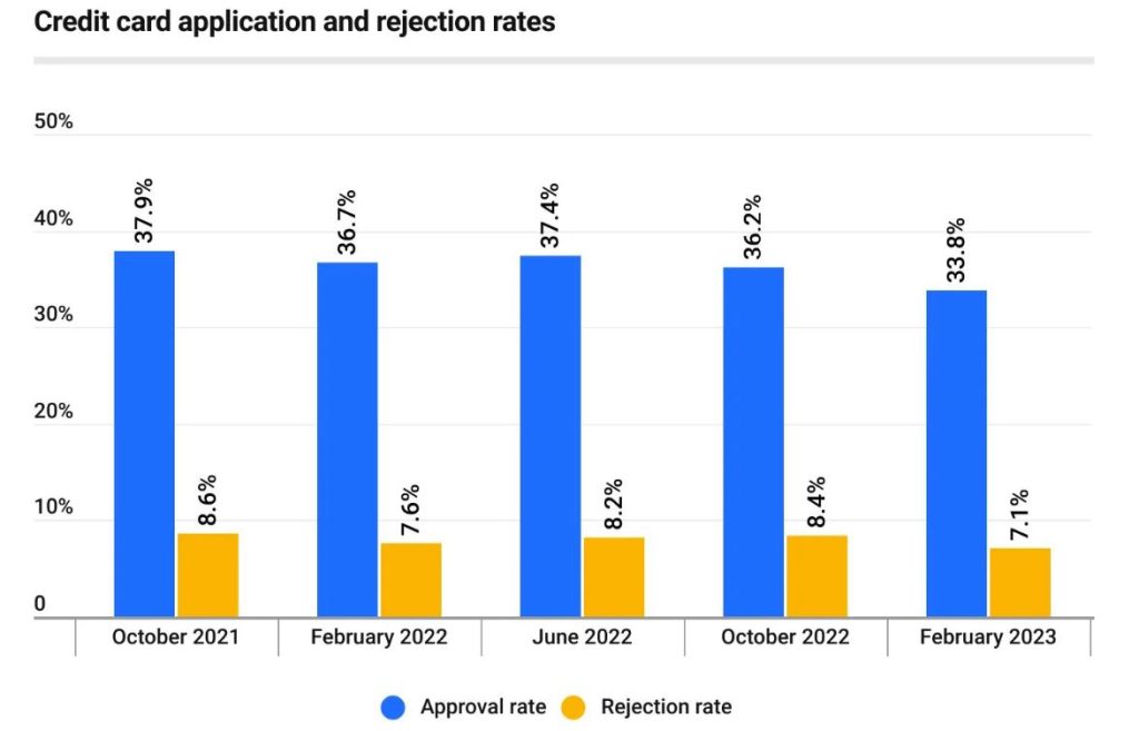 California credit card application and rejection rates statistics