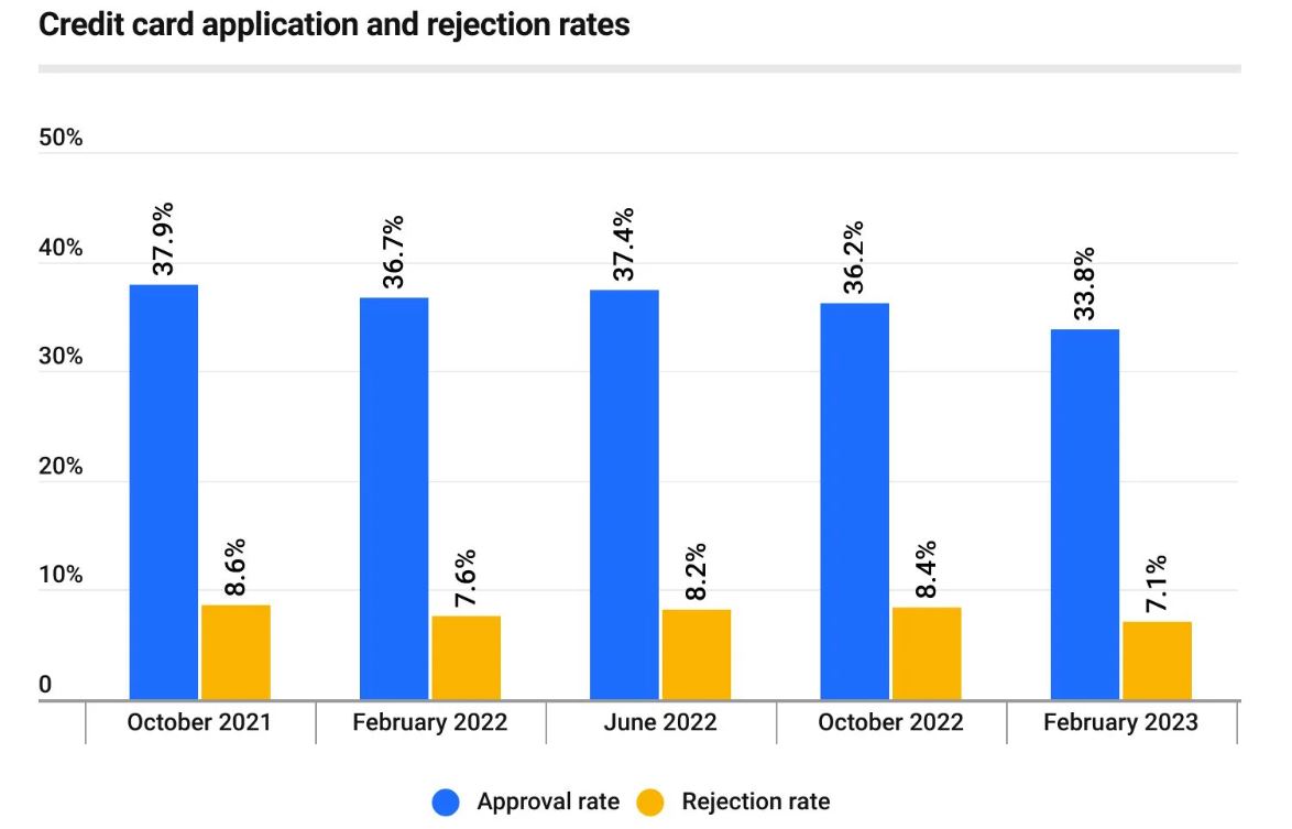 california-credit-card-application-and-rejection-rates-statistics.jpg
