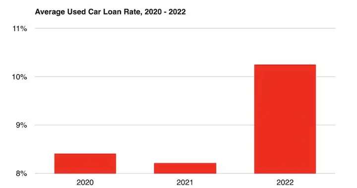 Car loans rate statistics