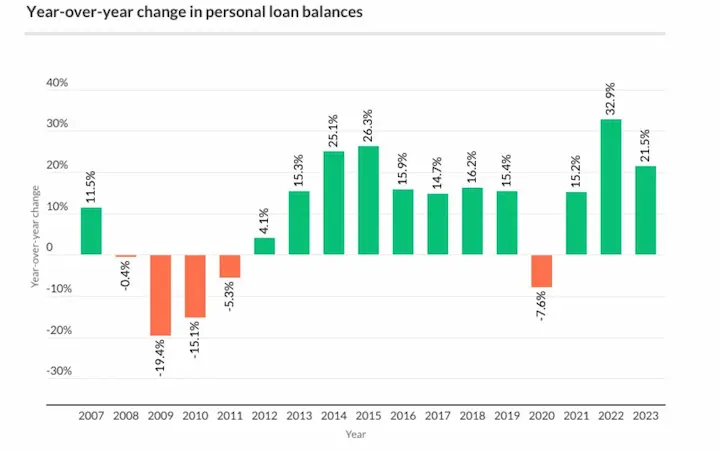 Change in personal loans near me balances chart