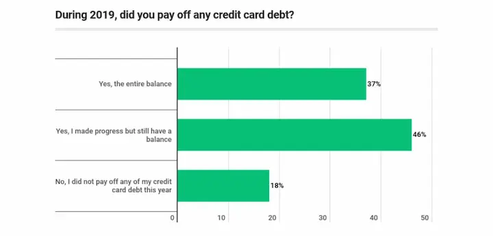 Did you pay off any credit card debt stats