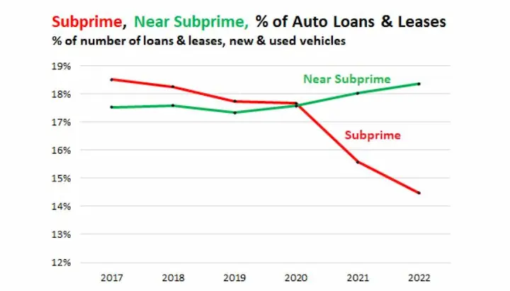 Fast auto loans chart