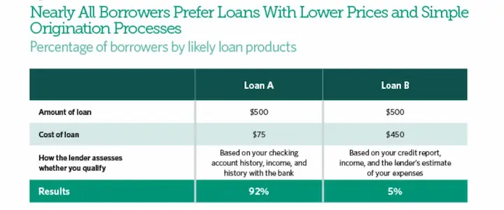 How can I prevent loan origination fees stats