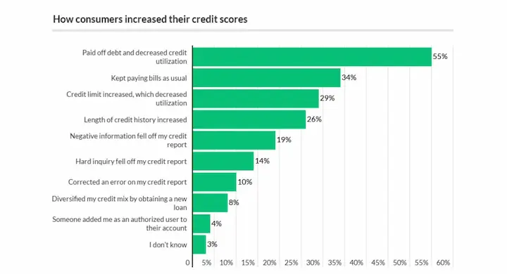 How consumers increased their credit scores stats