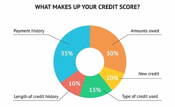How long does a payday loan stay on your credit statistics