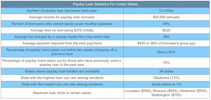 How many Americans utilize payday loans stats