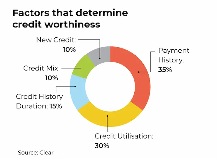 How to evaluate creditworthiness chart