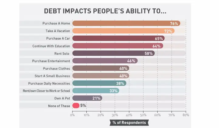 How to get out of debt in 5 steps chart