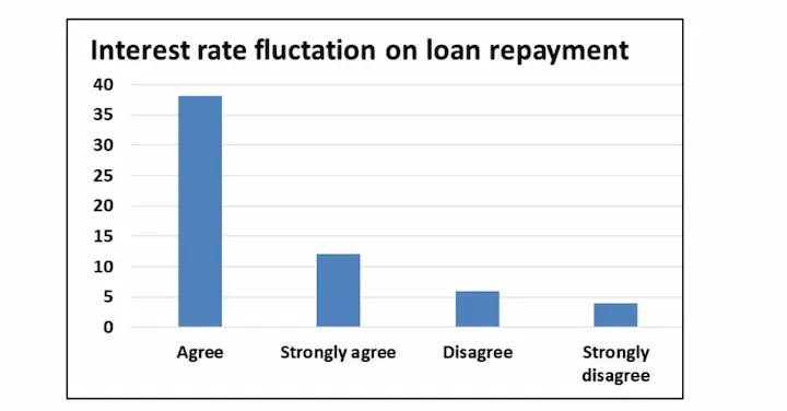 Interest rate fluctation on loan repayment chart