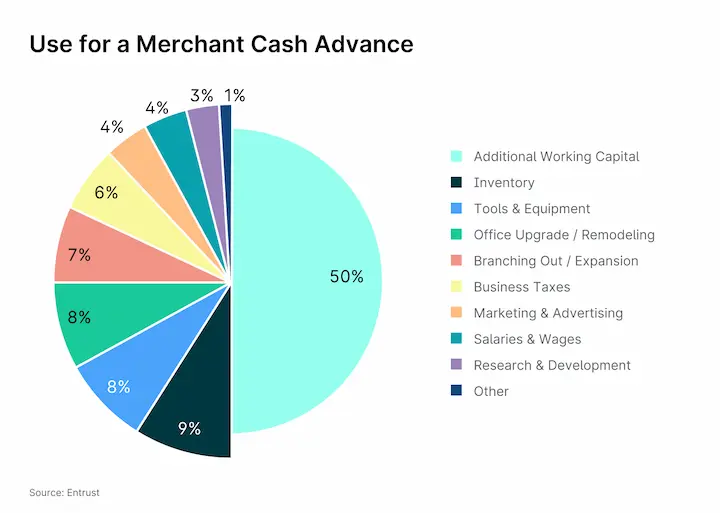 Merchant cash advance chart