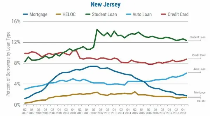 New Jersey loans chart
