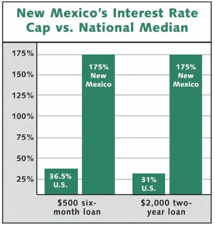 New Mexico payday loans stats