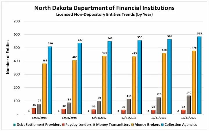 North Dakota payday loans stats