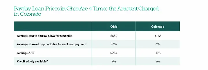 Ohio payday loans stats