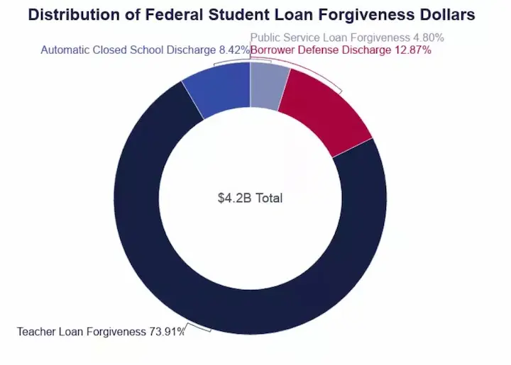 Payday loan forgiveness chart