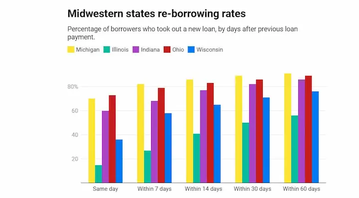 Payday loans can you have in Michigan chart