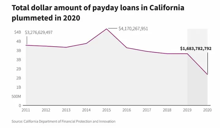 Payday loans in California stats