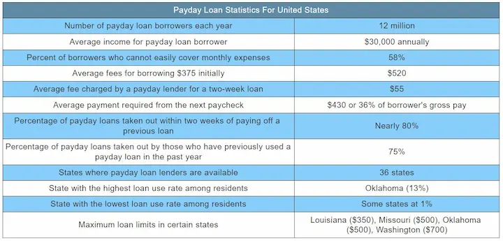 Payday loans statistics