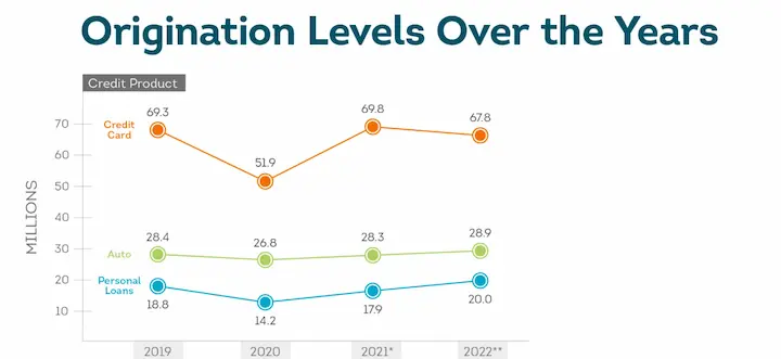 Personal loans chart