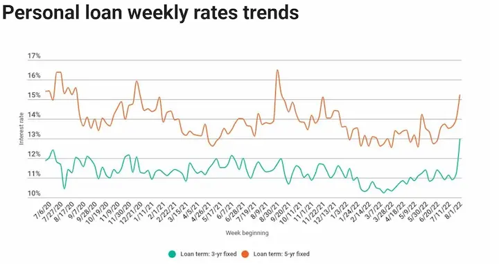 Personal loans weekly rates trends chart