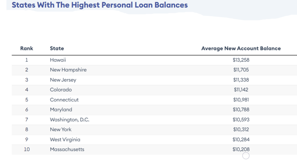 States with the highest personal loan balance chart