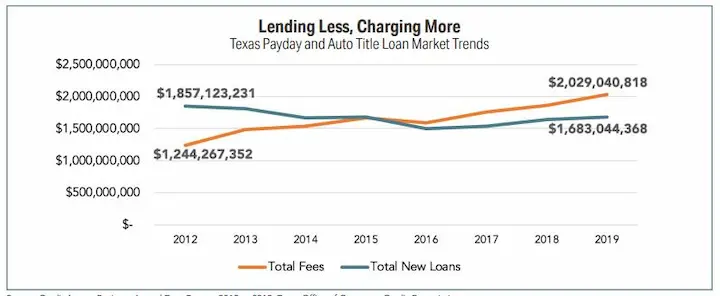 Texas payday loans trends chart