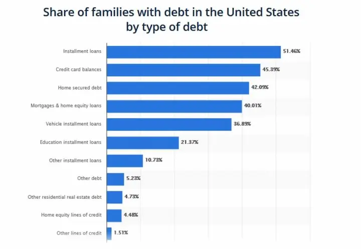 Type of debt statistics
