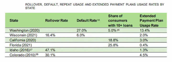 What is a payday loan rollover chart