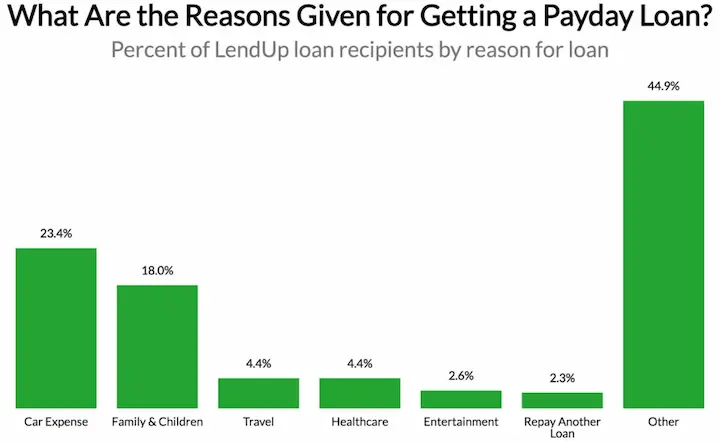 What is a payday loan stats