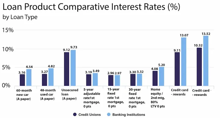 What is the main advantage of a credit union compared to a payday or title lender chart