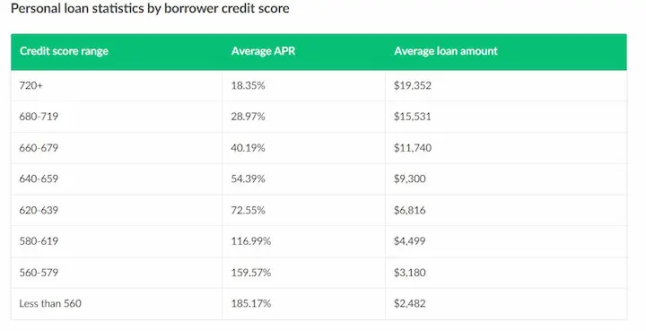 Which loans are best for people with bad credit statistics