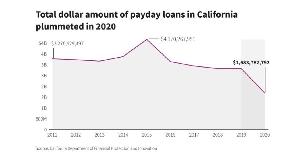 How many payday loans can you have in California statistics