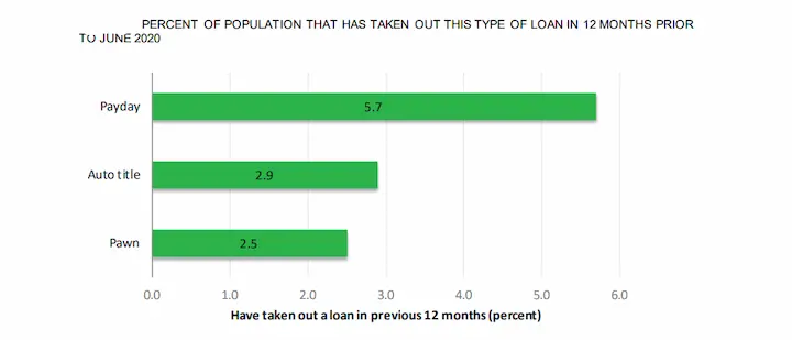 Payday loan and title loan chart