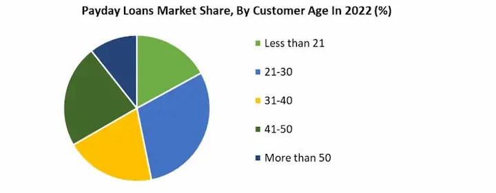 Payday loans share market