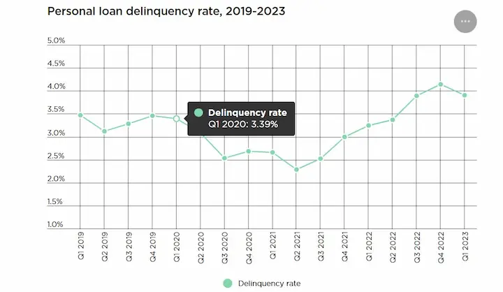 Personal loan delinquency rate chart
