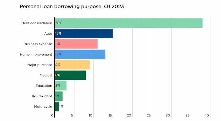 Personal loans statistics