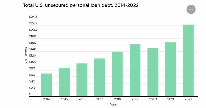 Unsecured personal loan statistics