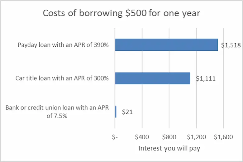 500 dollar payday loan statistic