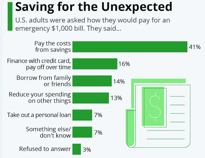 Borrow money online if emergency bill stats